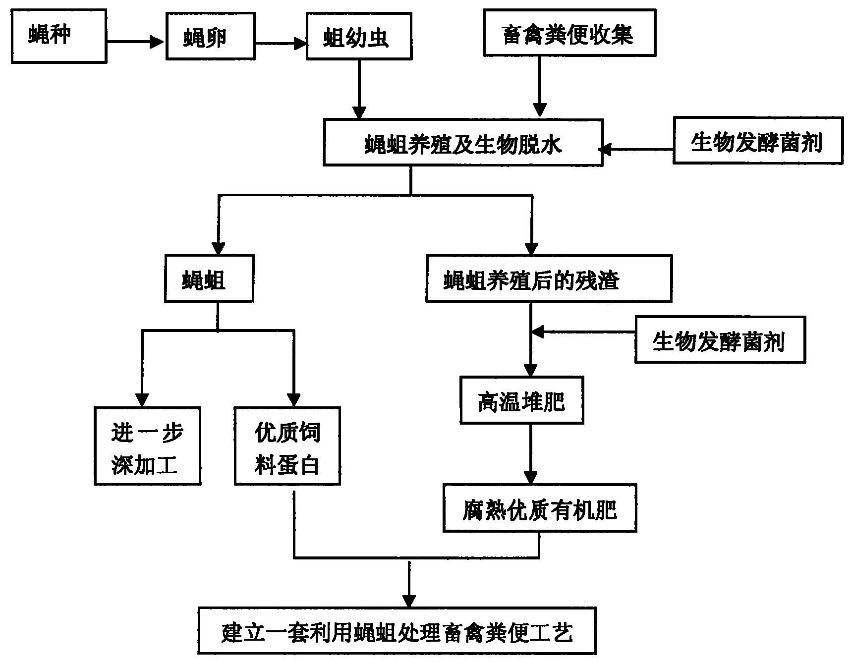 Composting method for biologically dehydrating livestock manure