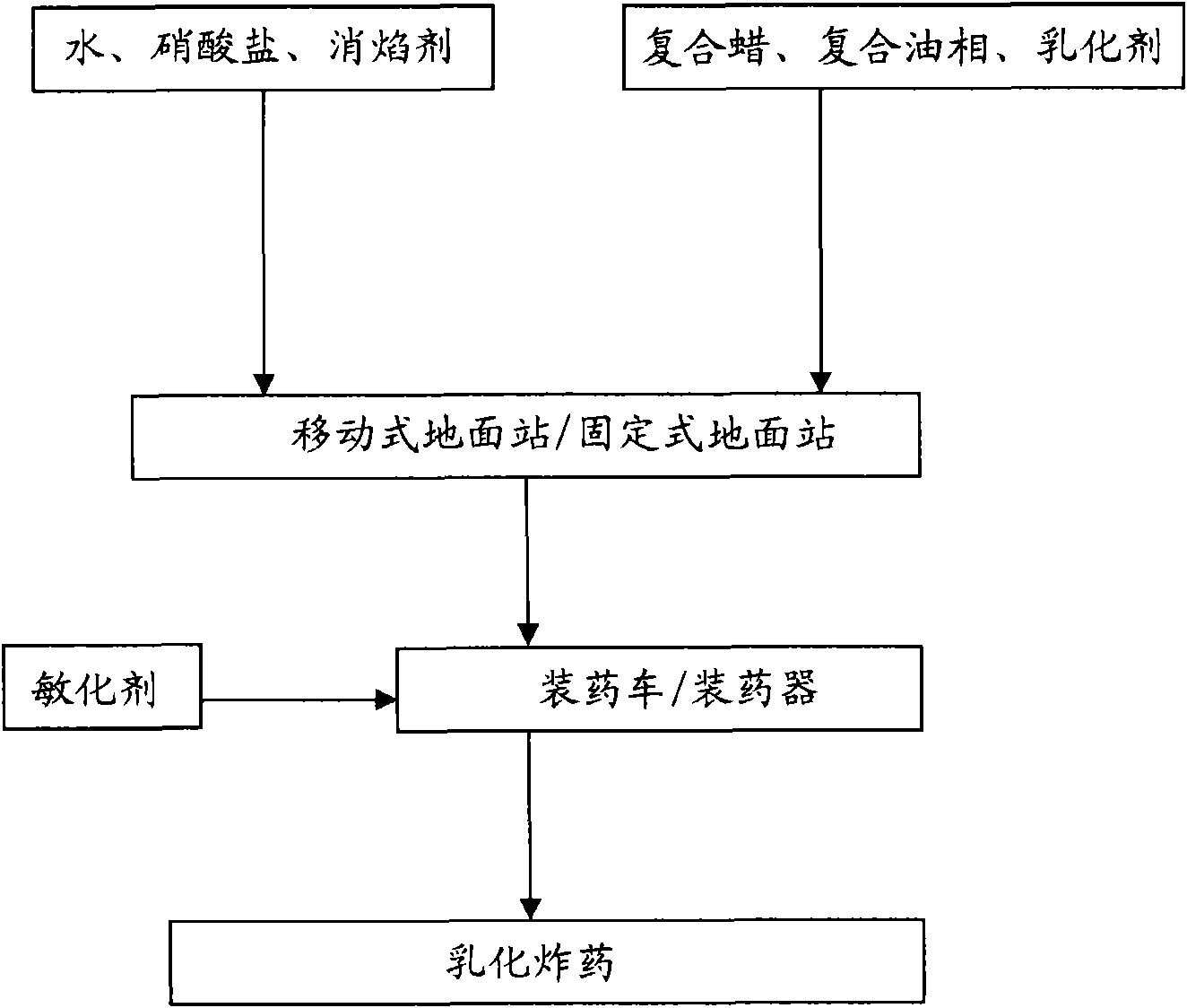 Method for preparing emulsion explosive