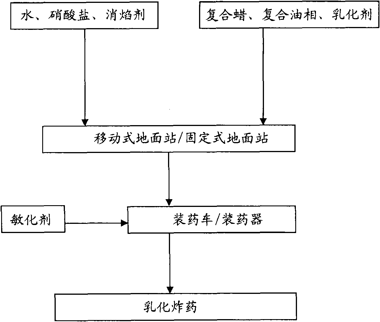 Method for preparing emulsion explosive