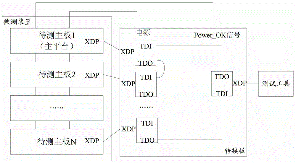 An adapter board, multi-platform serial test system and method