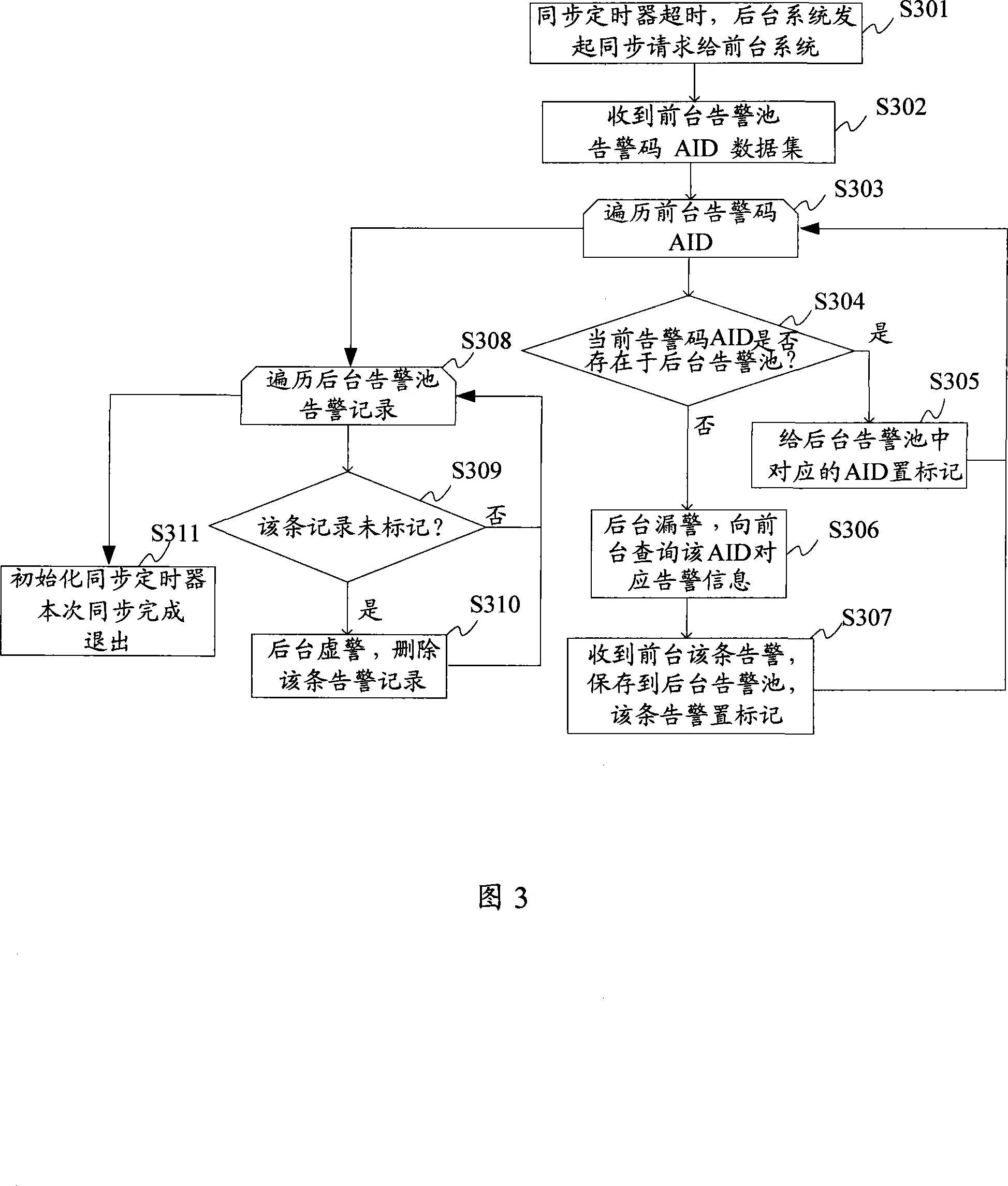 NMP based front and background alarm management system and management method thereof