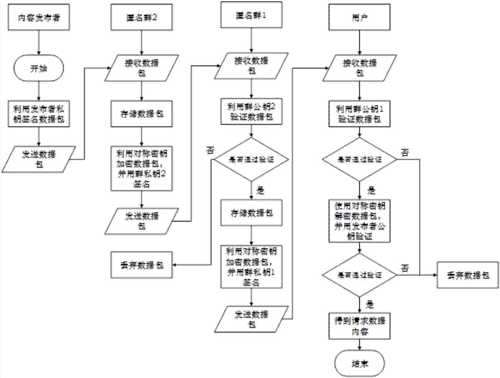 Content centric network privacy protection method based on hybrid encryption and anonymous group