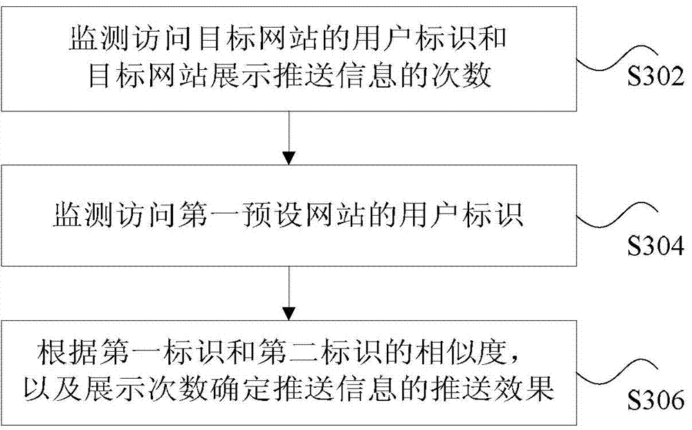 Monitoring method and device of pushed information