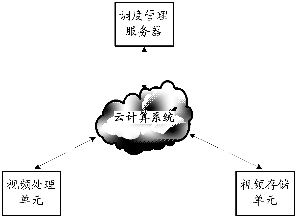 Video processing system based on cloud computing