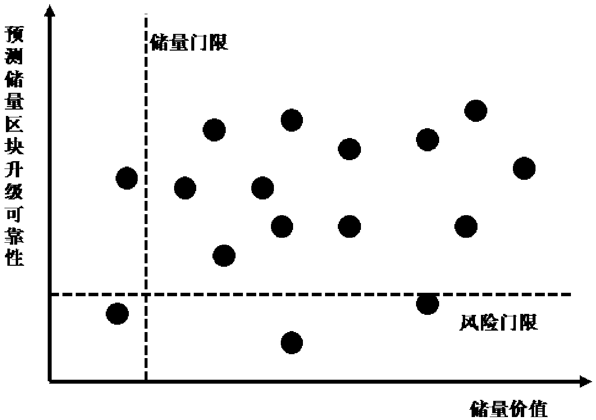 Screening method for predicted reserve blocks