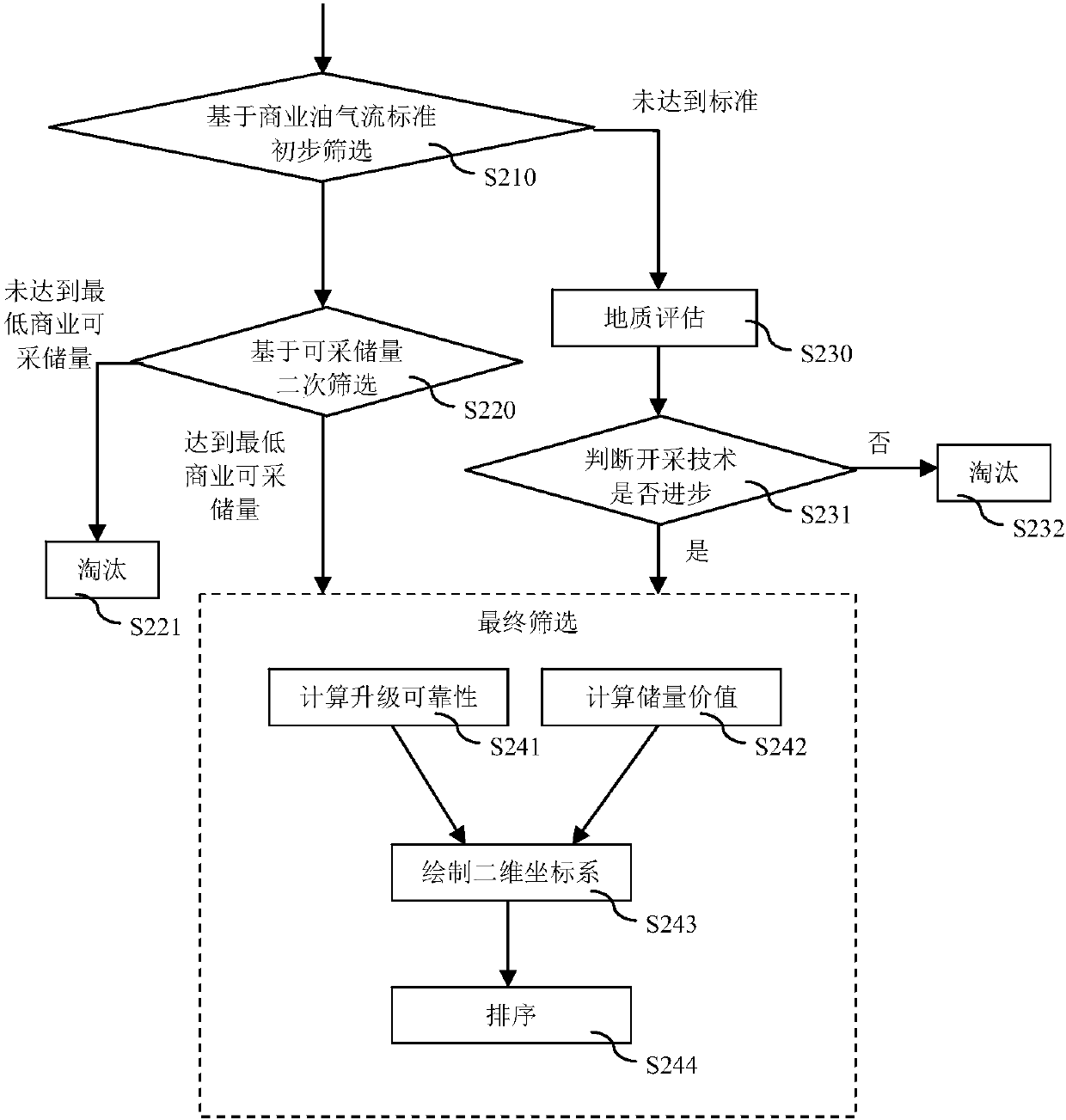 Screening method for predicted reserve blocks