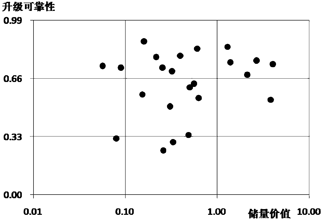 Screening method for predicted reserve blocks