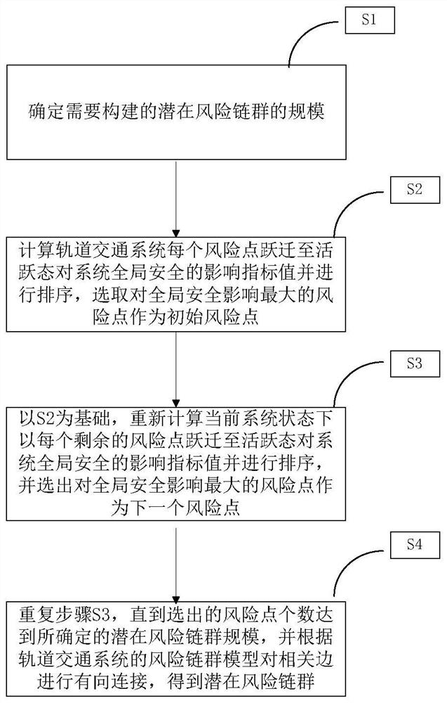 Construction Method of Potential Risk Chain Group in Rail Transit System Oriented to Global Safety