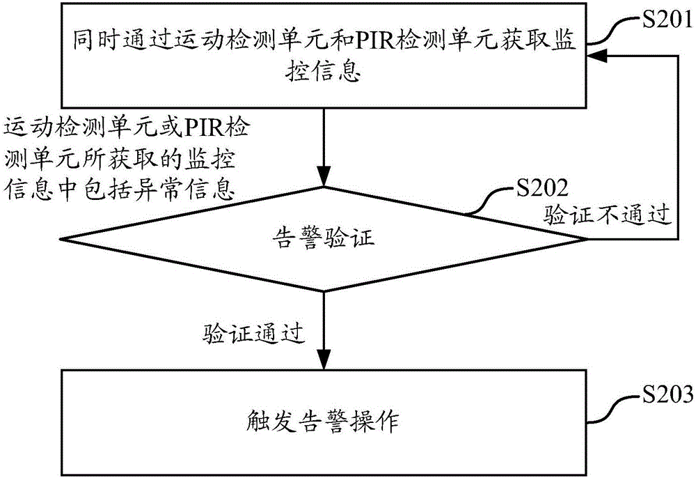 Realization method of video monitoring and monitoring equipment