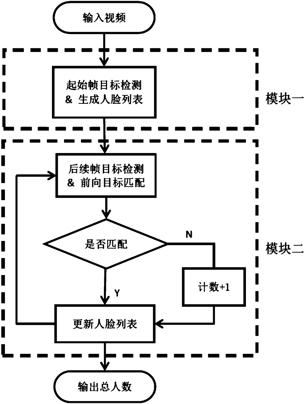 Population statistics system based on video surveillance image processing