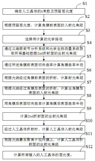 A Calculation Method of Diopter of Intraocular Lens