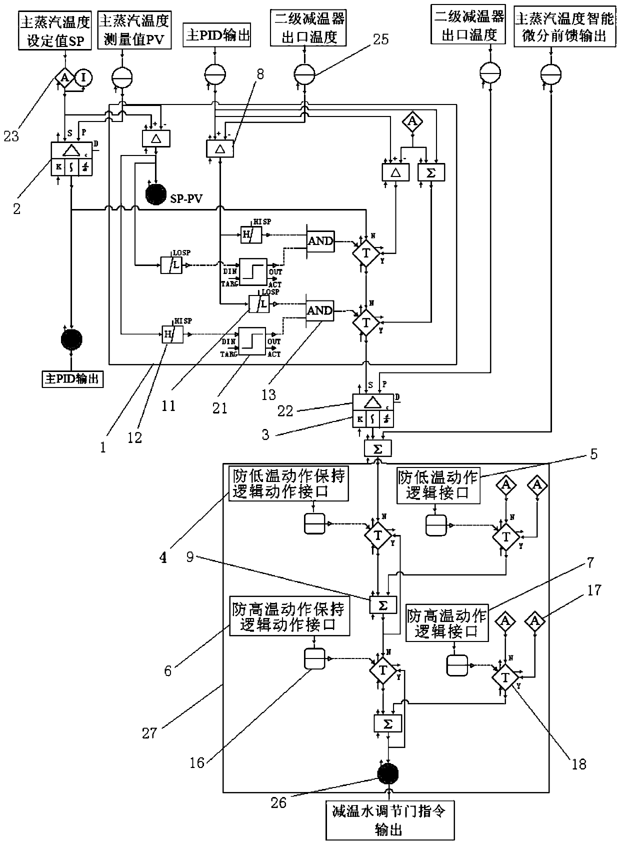 Boiler main steam temperature control method with frequent fluctuations in power grid agc load command