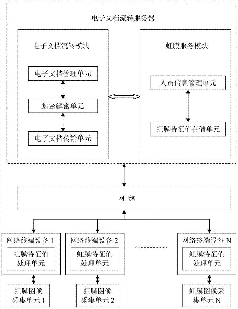 Iris dynamic encryption and decryption system and method for electronic document circulation