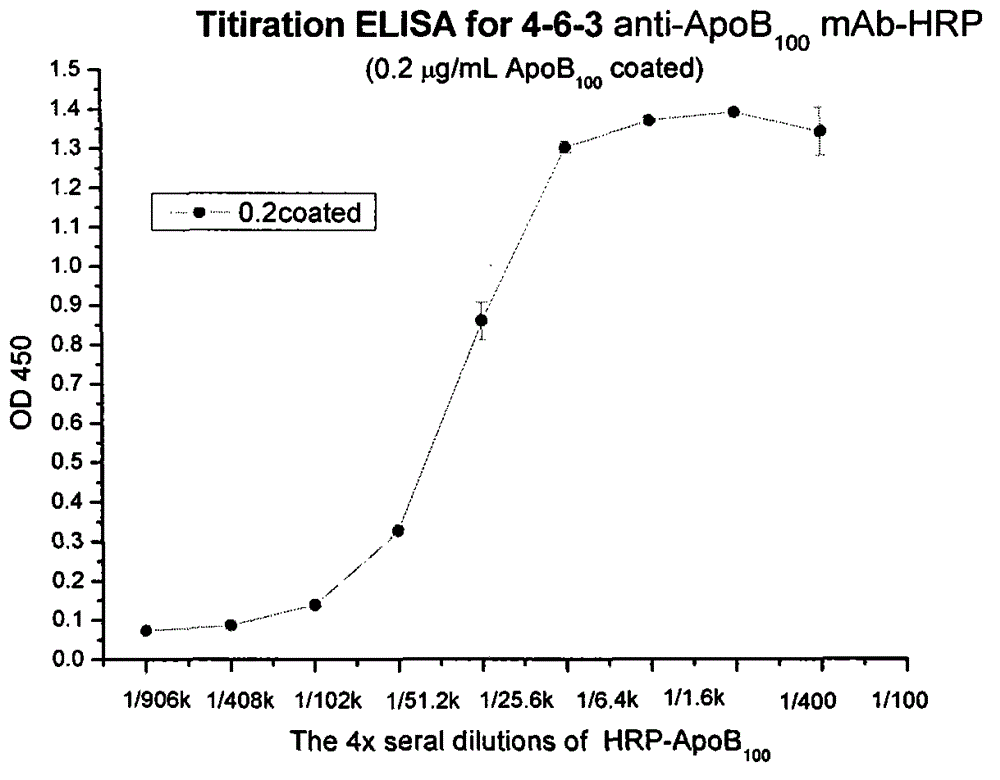 Human apolipoprotein B100 (ApoB100) monoclonal antibody and chemiluminescence immune assay determination kit adopting the human ApoB100 monoclonal antibody