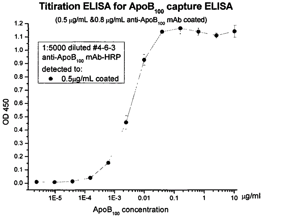 Human apolipoprotein B100 (ApoB100) monoclonal antibody and chemiluminescence immune assay determination kit adopting the human ApoB100 monoclonal antibody
