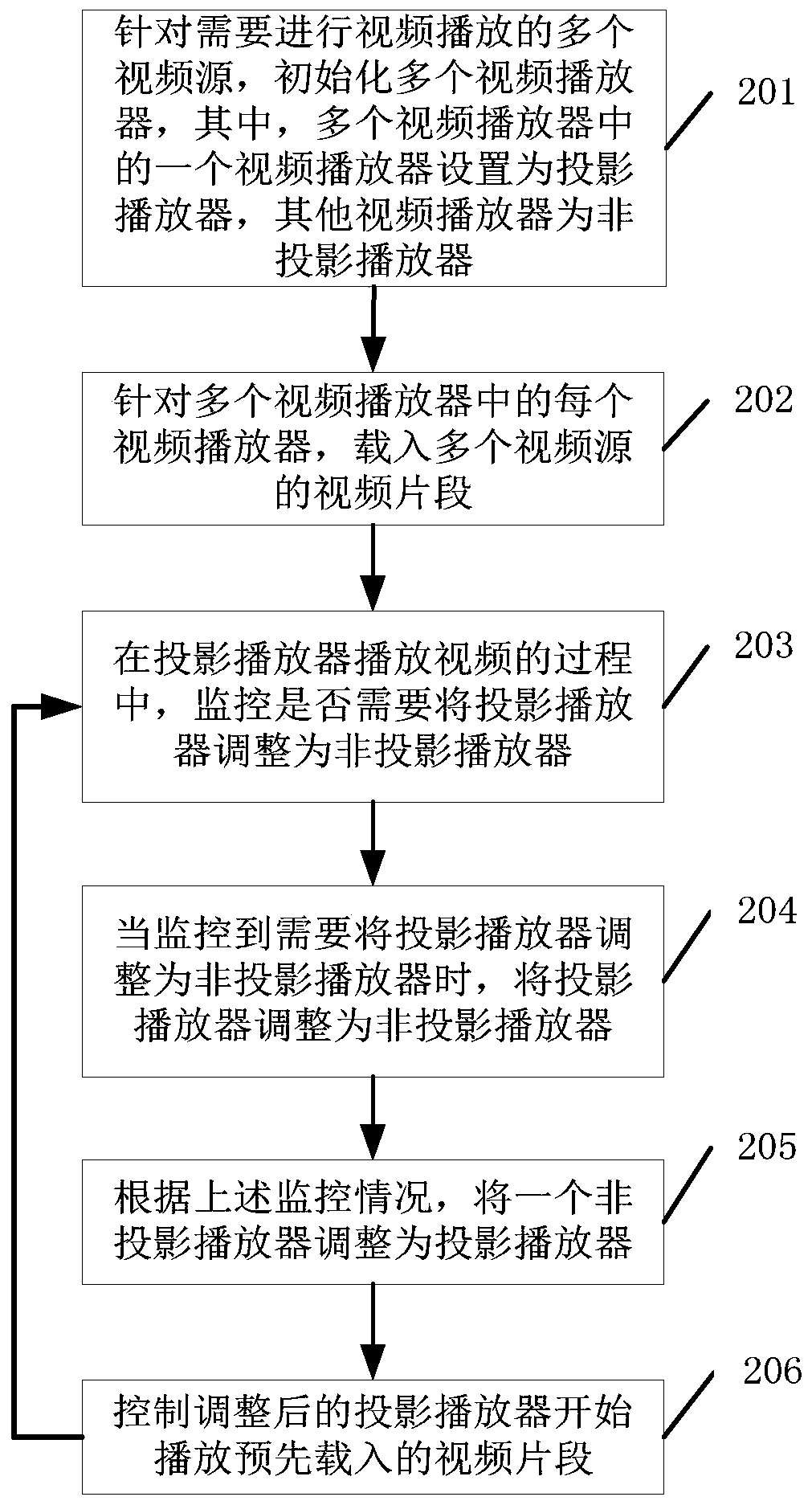 Video player control method and device and related equipment