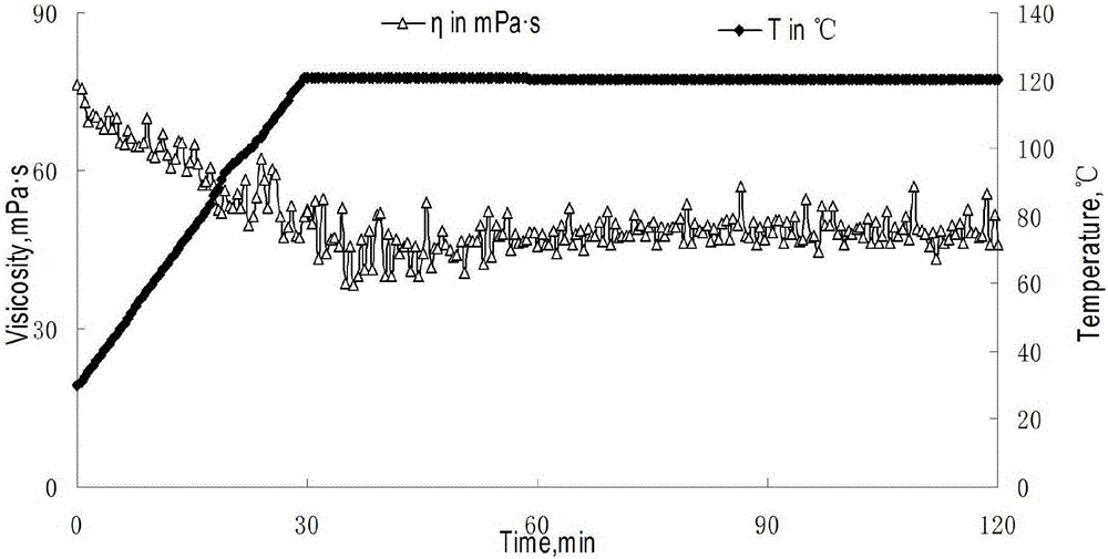 Supramolecular polymer clean fracturing fluid resistant to high temperature of 170 DEG C