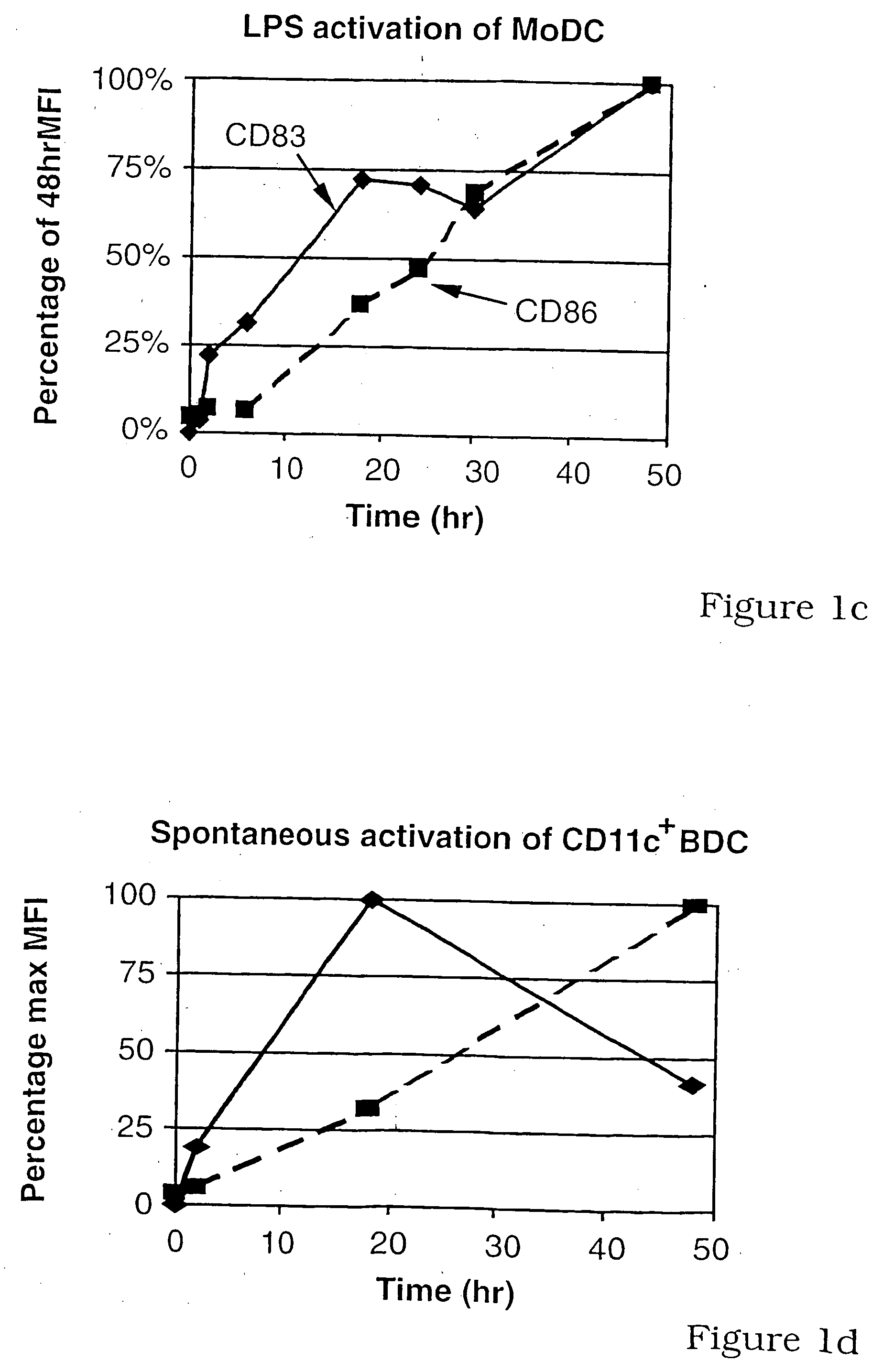 Method of immunomodulation