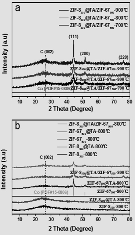 Double-MOF connection structure nano composite electrocatalyst for proton membrane fuel cell and preparation method thereof