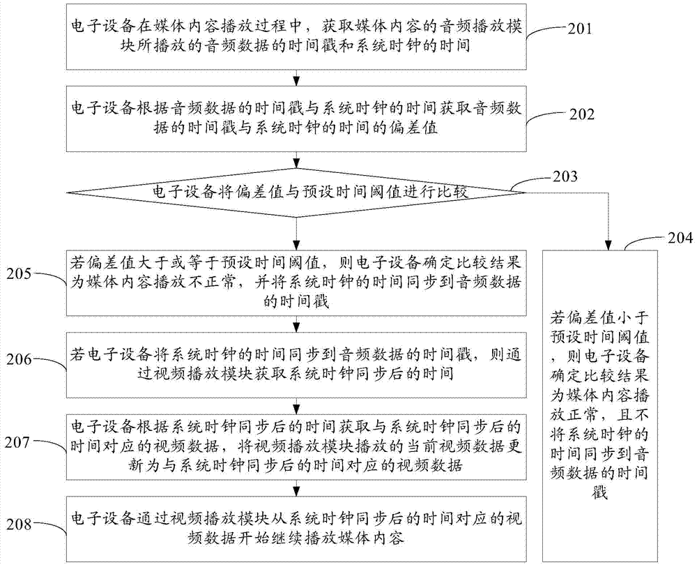 A kind of audio and video synchronization method and electronic equipment