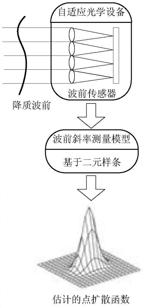 Point diffusion function estimation method in self-adaptive optical imaging