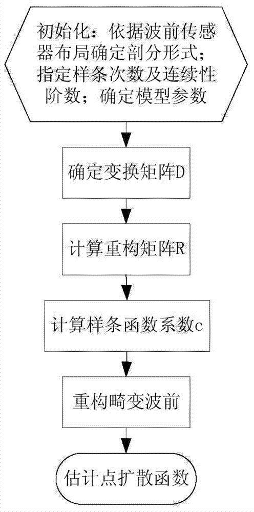 Point diffusion function estimation method in self-adaptive optical imaging