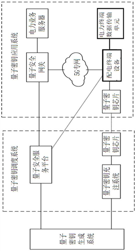 Quantum encryption communication system based on power distribution terminal equipment, and use method thereof