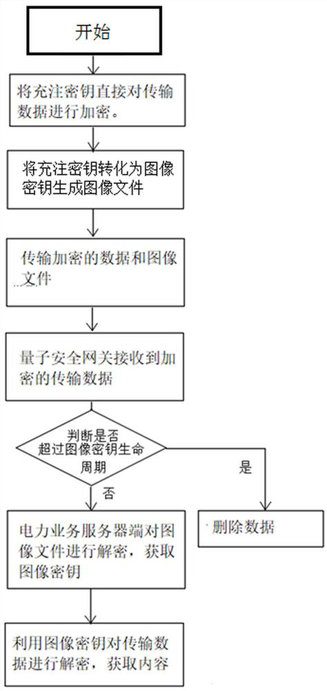 Quantum encryption communication system based on power distribution terminal equipment, and use method thereof