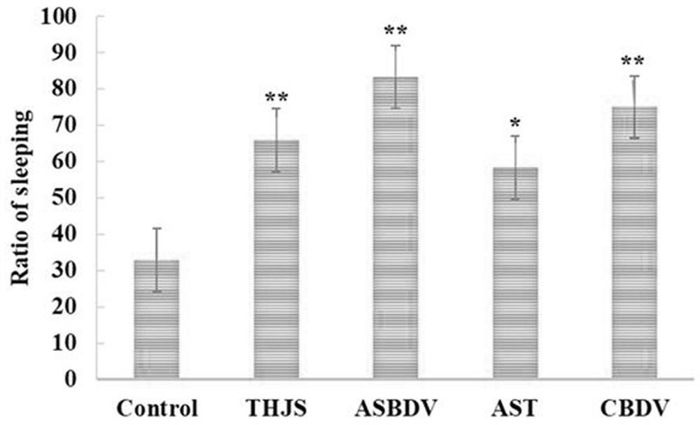 ASBDV composition for improving sleep disorders, and preparation and application thereof