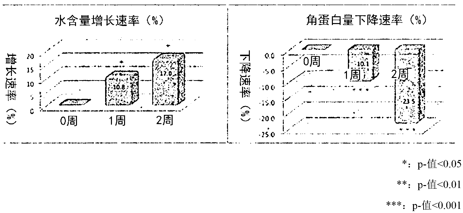 Water in oil type cosmetic composition for improving skin