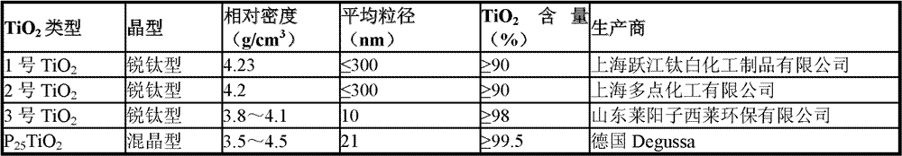 Photocatalysis compound filling material for micro pollution raw material pretreatment and preparation method thereof