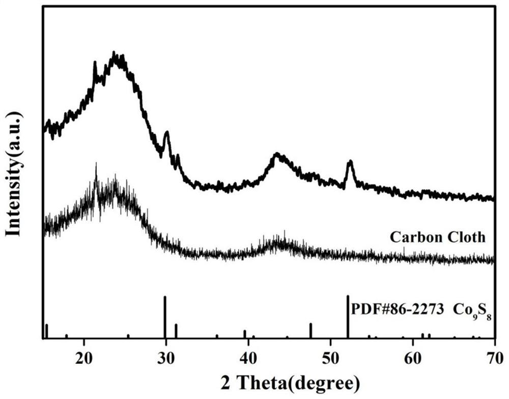 Wrinkled polyhedral cobalt sulfide electrode material and preparation method thereof