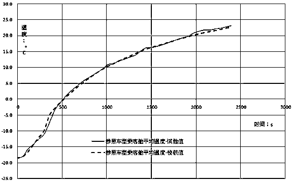 Automobile passenger compartment heating simulation method