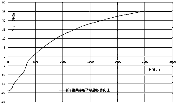 Automobile passenger compartment heating simulation method