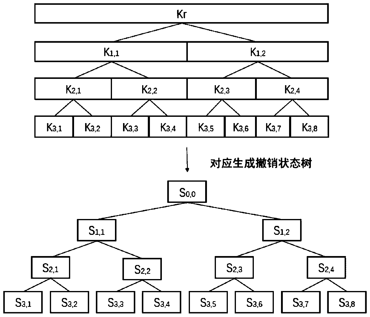 A key revocation method for key management tree in cloud database