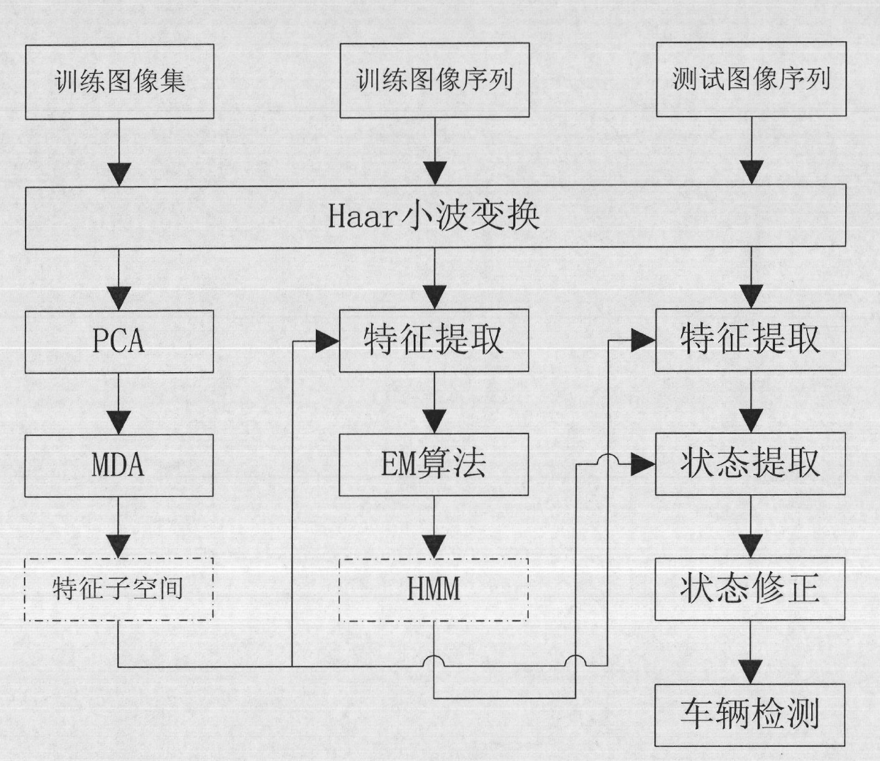 Video vehicle detection method of traffic jam scene based on hidden Markov model