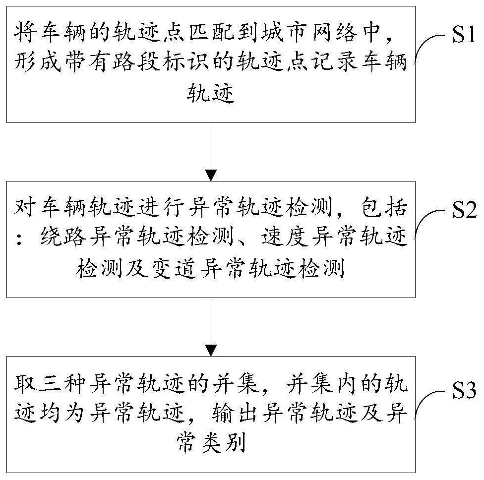 Trajectory anomaly detection method based on trajectory big data