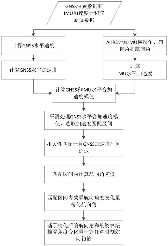 Rapid course initialization method based on acceleration matching, electronic equipment and storage medium