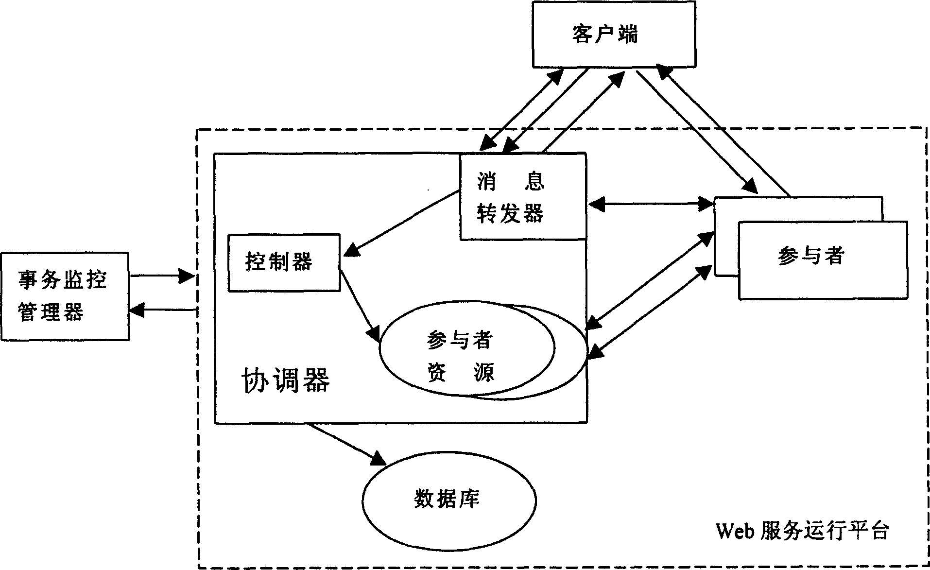 Transaction processing system and transaction method for Web service