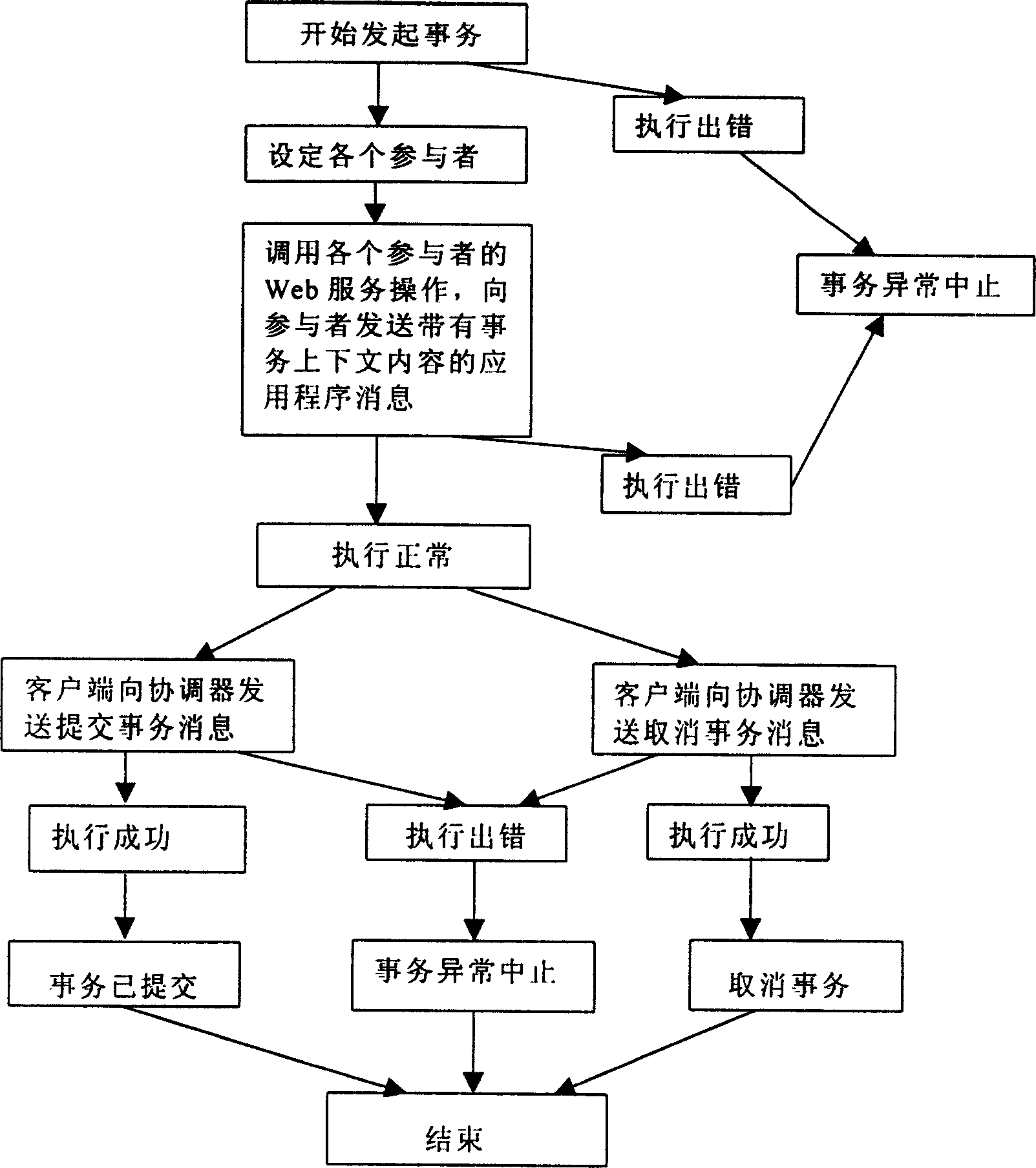 Transaction processing system and transaction method for Web service