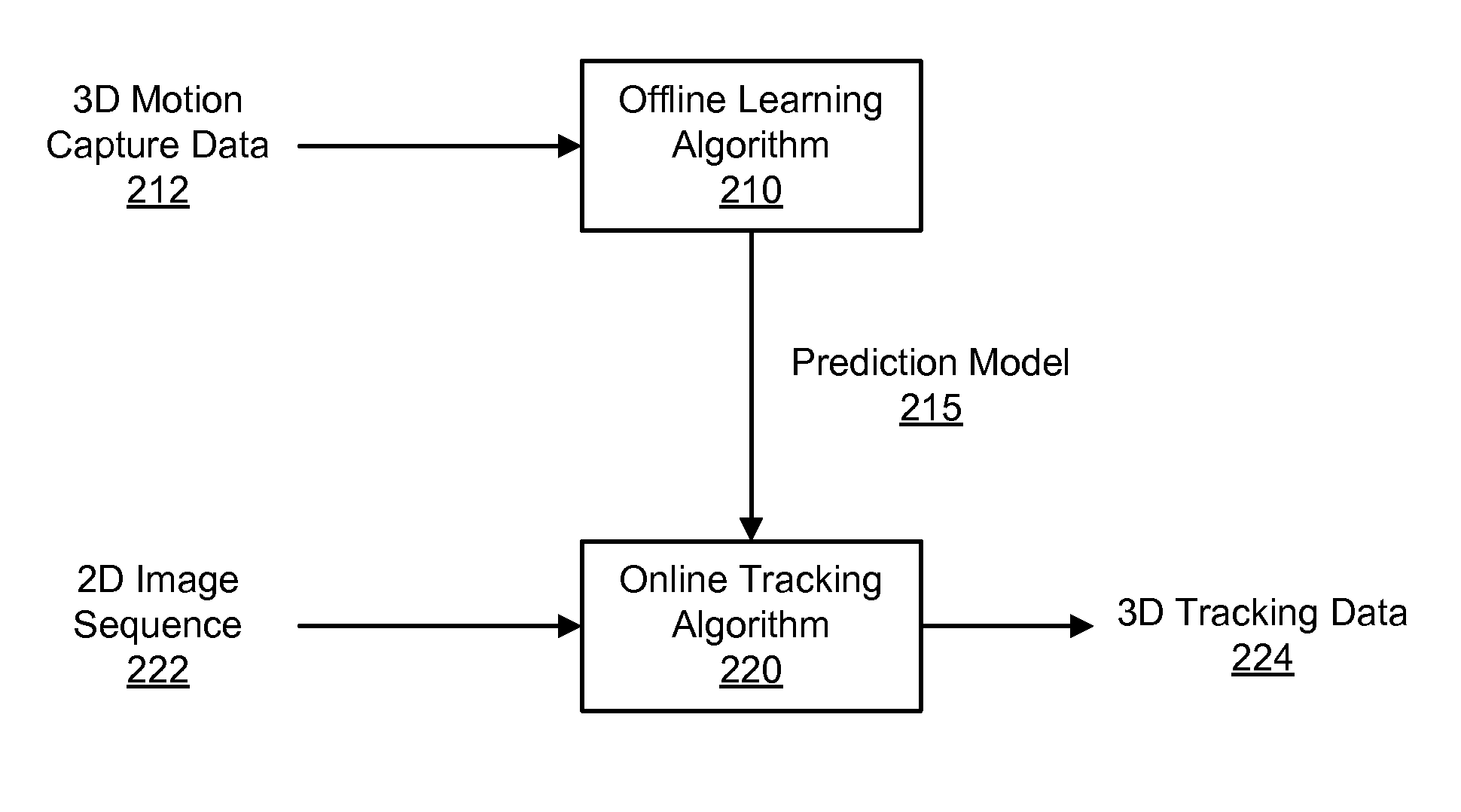 Monocular tracking of 3D human motion with a coordinated mixture of factor analyzers