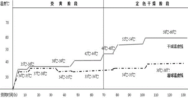 Two-stage type bulk curing process for flue-cured tobaccos