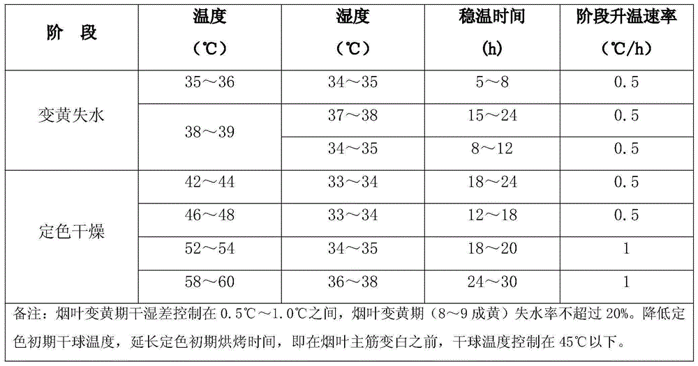 Two-stage type bulk curing process for flue-cured tobaccos