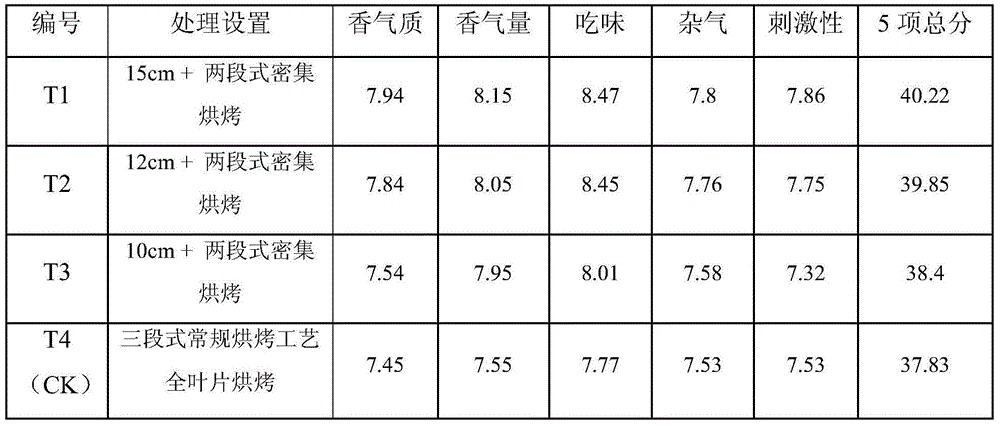 Two-stage type bulk curing process for flue-cured tobaccos