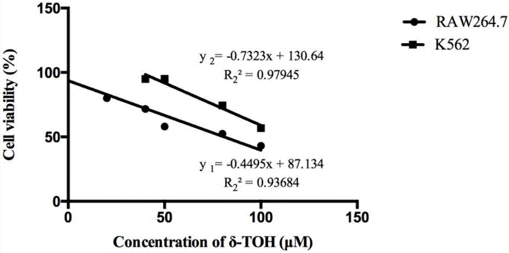 Method for analyzing impact on RAW264.7 and K562 cells from IC50 dose delta-tocopherol