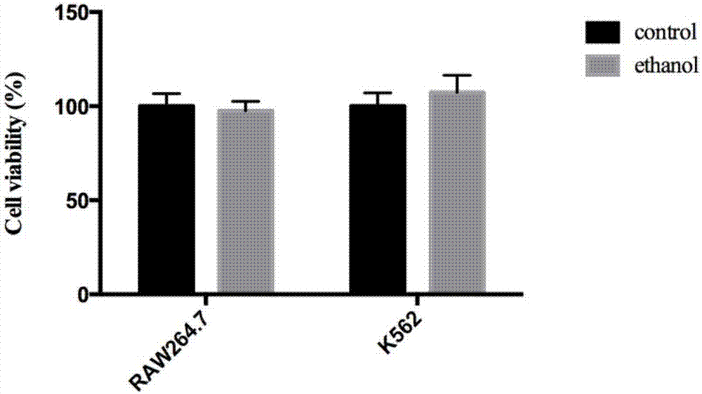 Method for analyzing impact on RAW264.7 and K562 cells from IC50 dose delta-tocopherol