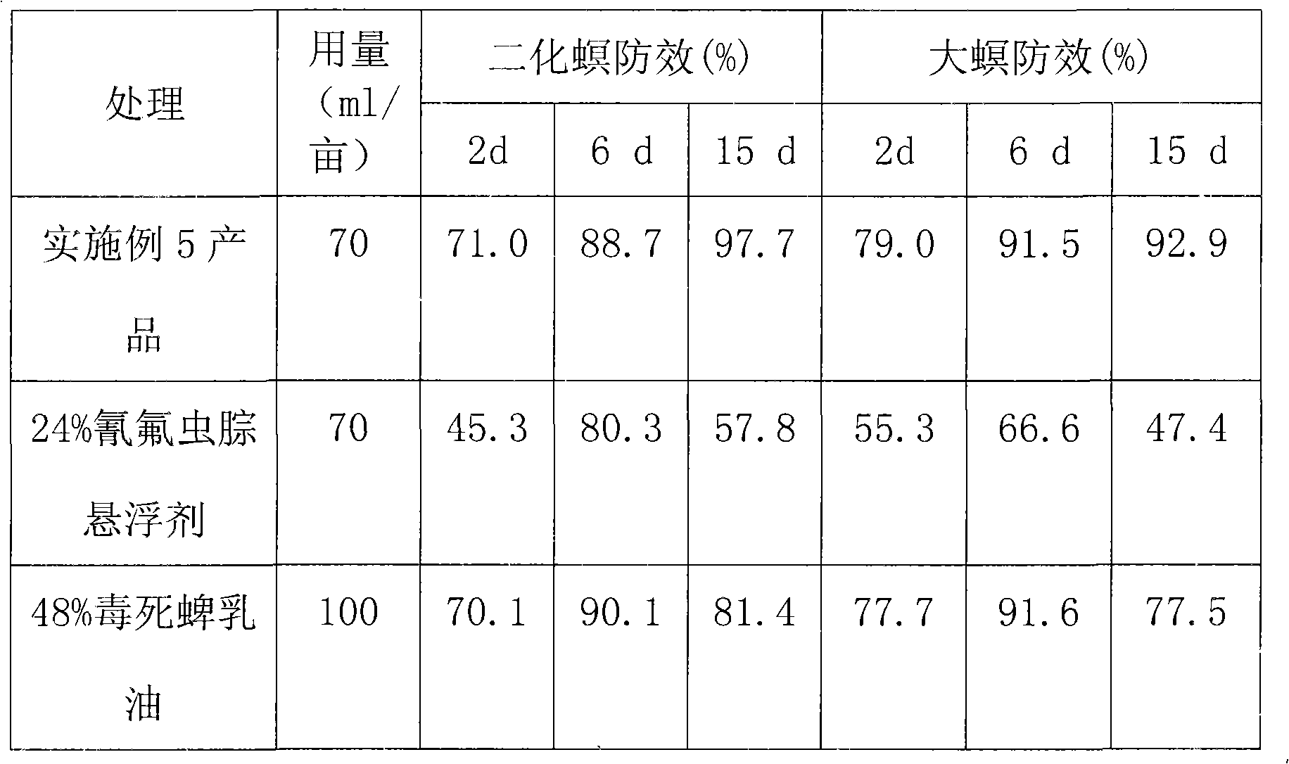 Metaflumizone and chlorpyrifos mixture insecticide