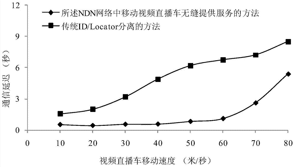 System and method for seamless service provision of mobile video live broadcast vehicle in ndn network