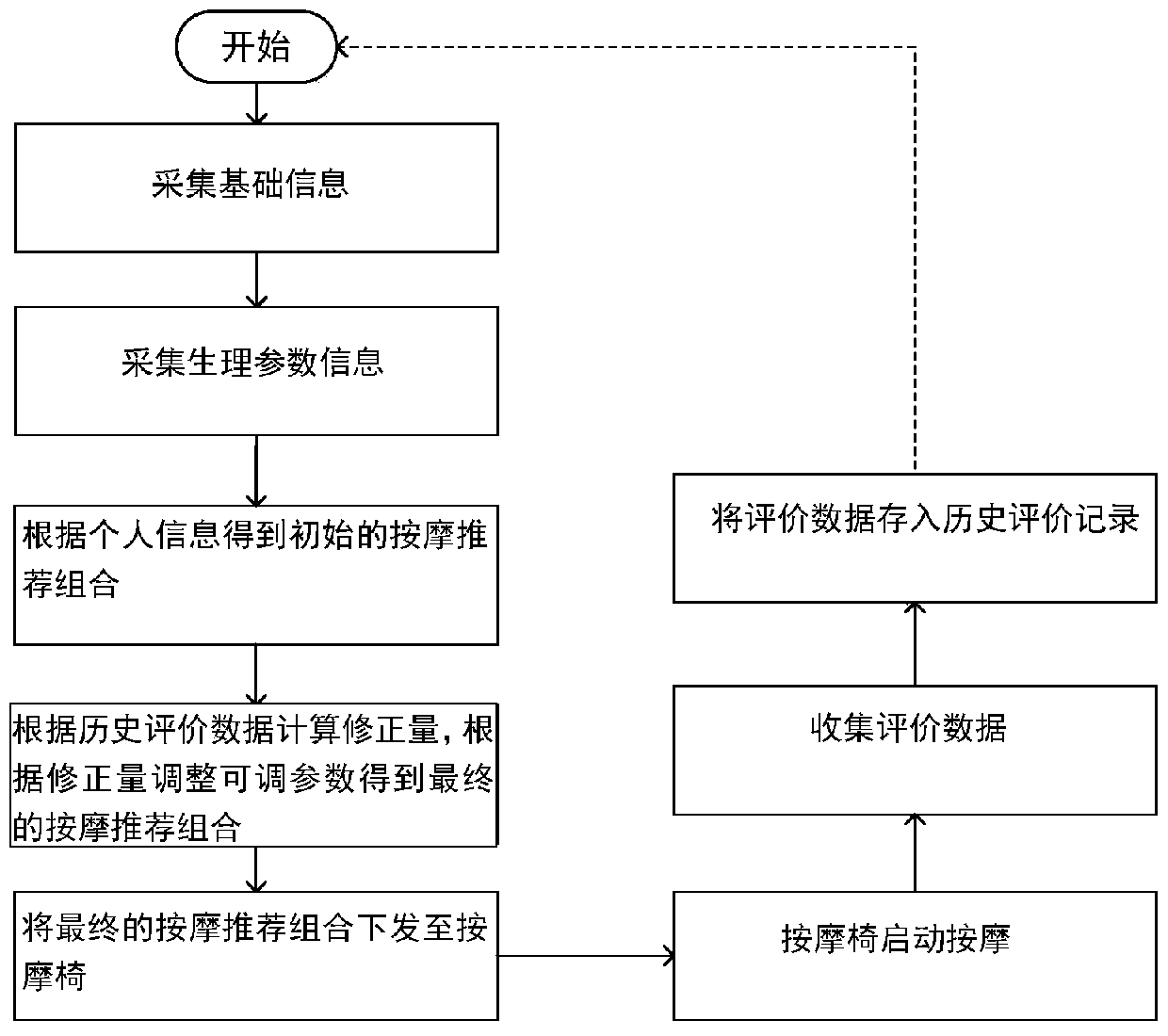 Recommended massage program optimization method and system for intelligent massage chair