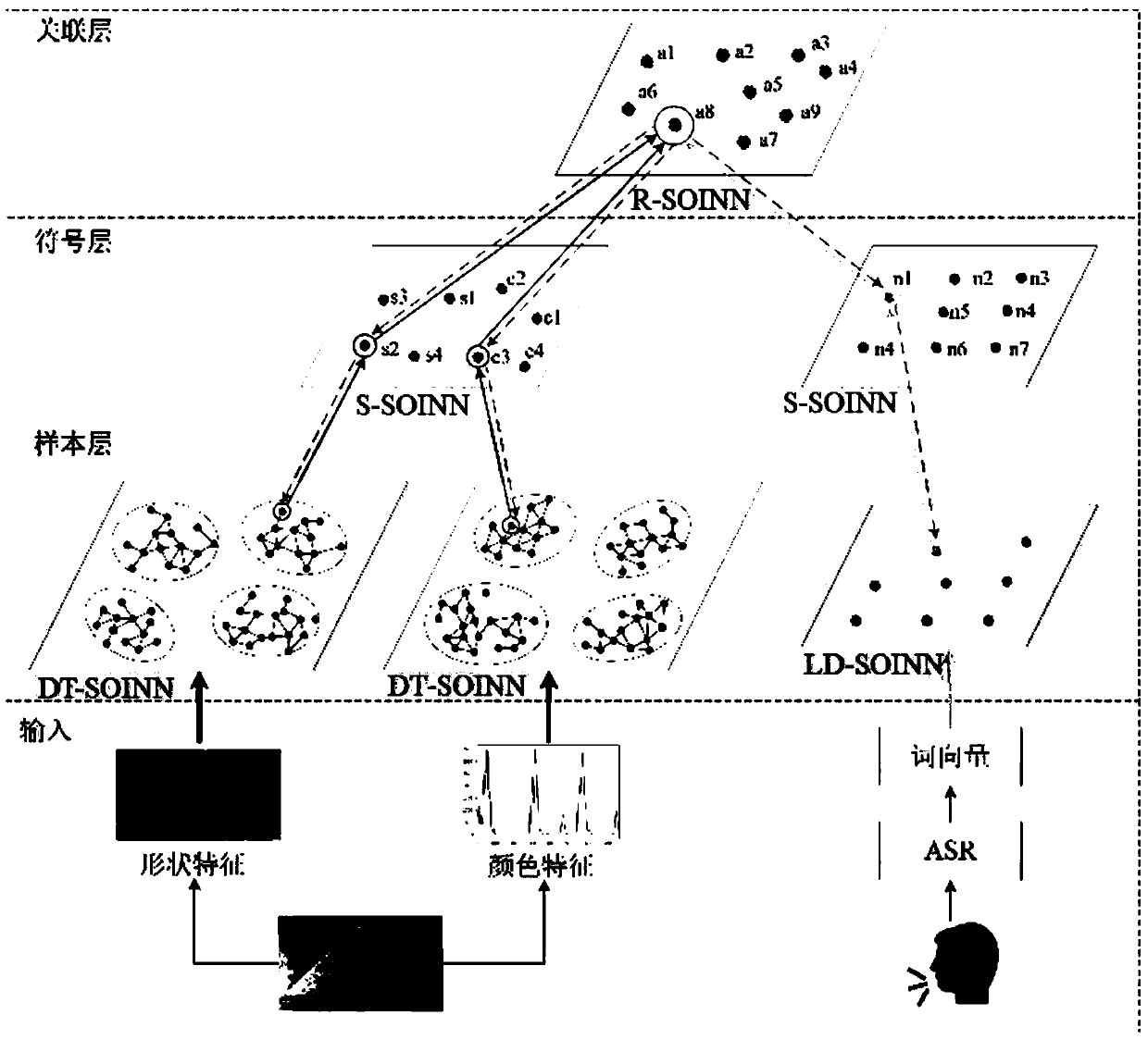 An autonomous cognitive development system and method based on an incremental associated neural network and dynamic audio-visual fusion